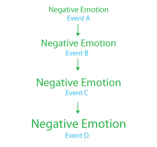 Diagram of negative emotion increasing with consecutive events
